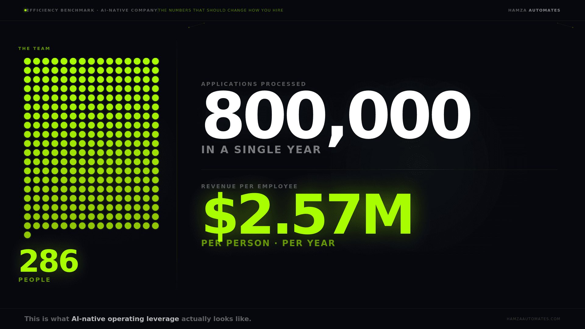 286 People. 800,000 Applications. $2.57 Million Revenue Per Employee.