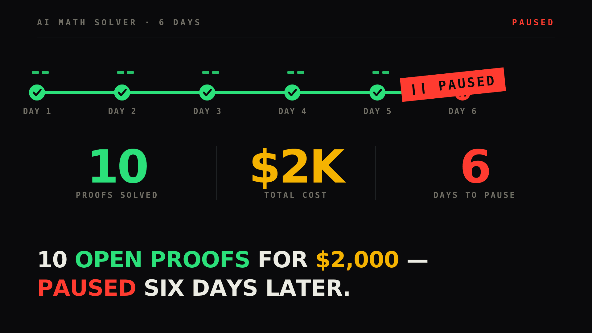 It Solved 10 Open Math Problems for $2,000. Six Days Later OpenAI Paused It.