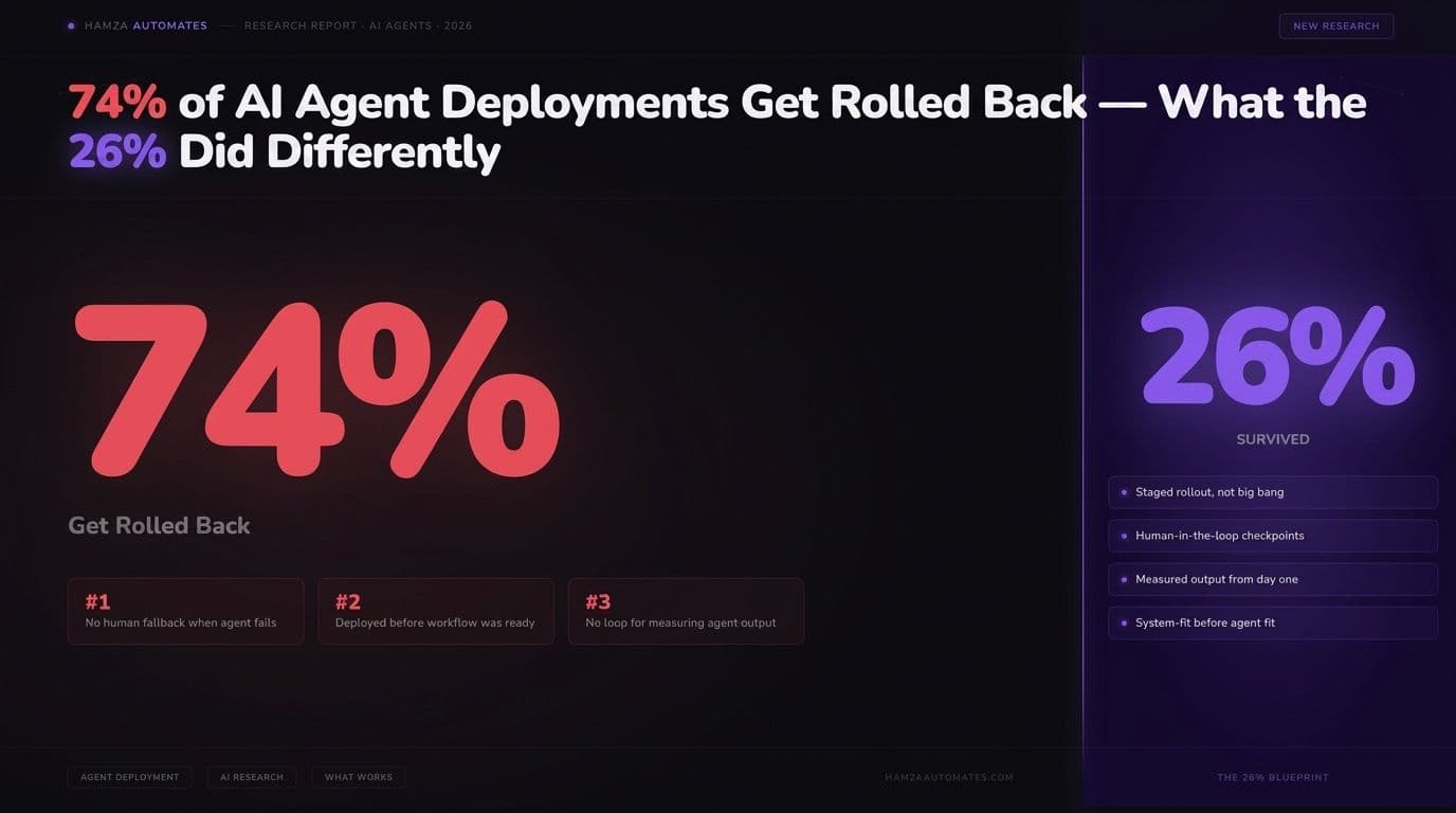 74% of AI Agent Deployments Get Rolled Back. Today’s Research Shows Exactly Why — and What the Surviving 26% Did Differently