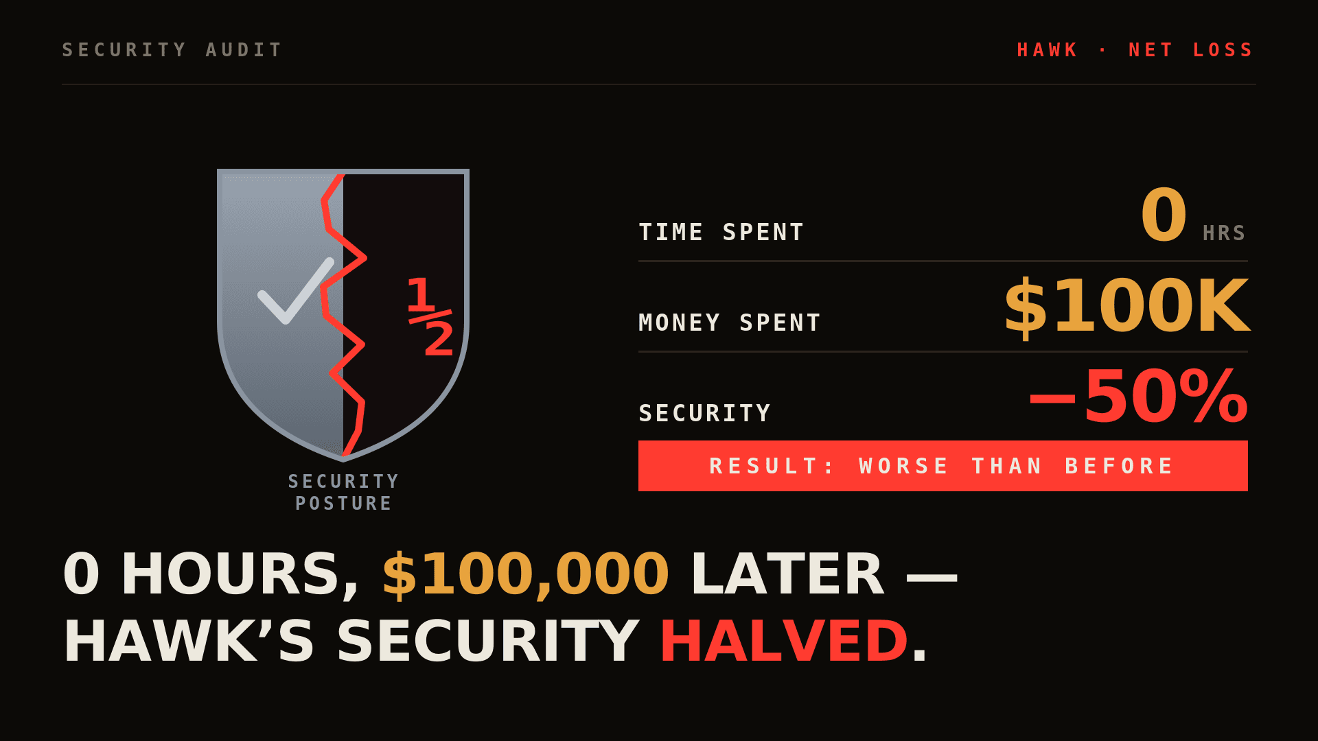 60 Hours and $100,000 Later, It Halved HAWK's Security.
