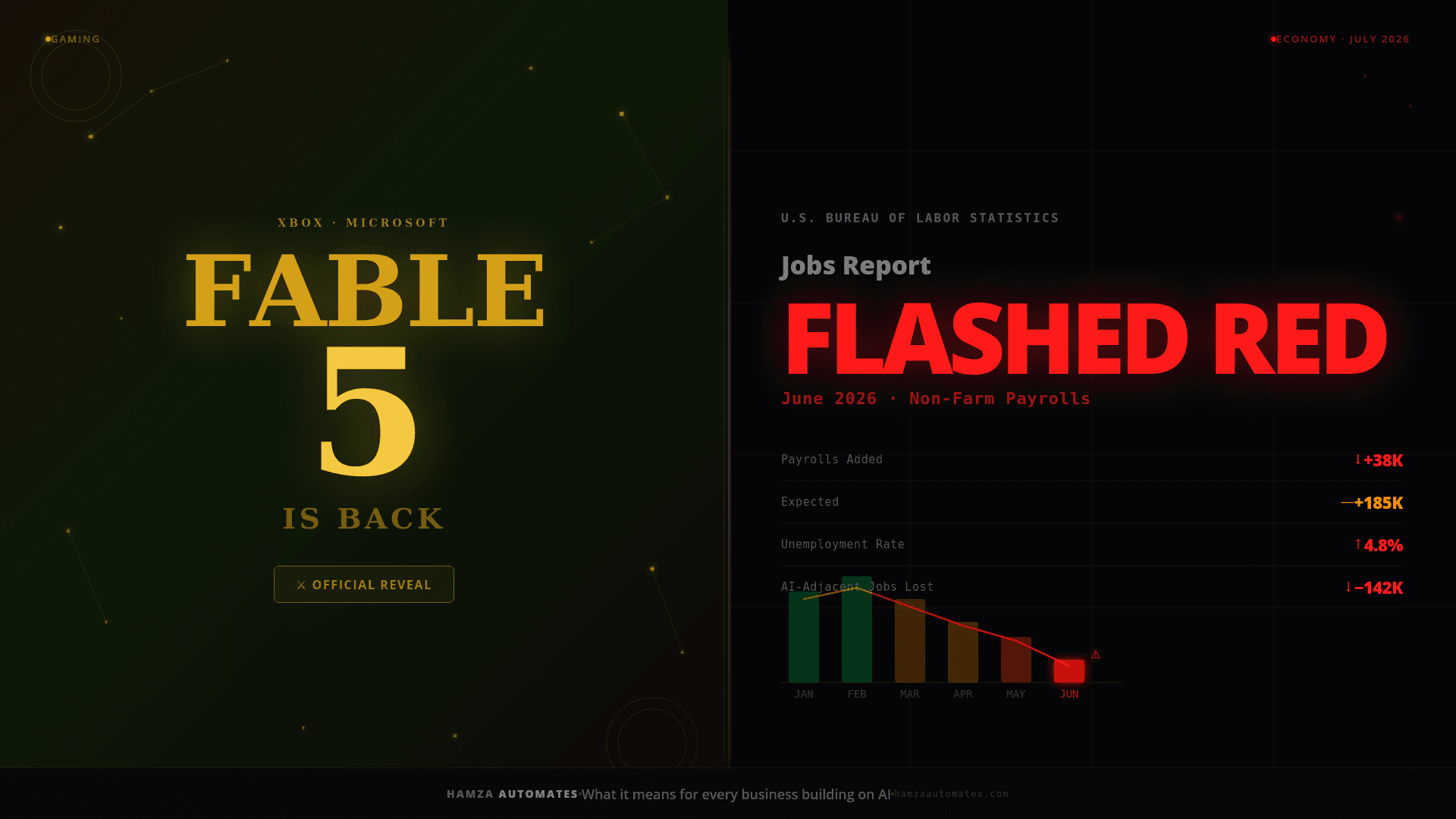 Fable 5 Is Back, the Jobs Report Just Flashed Red