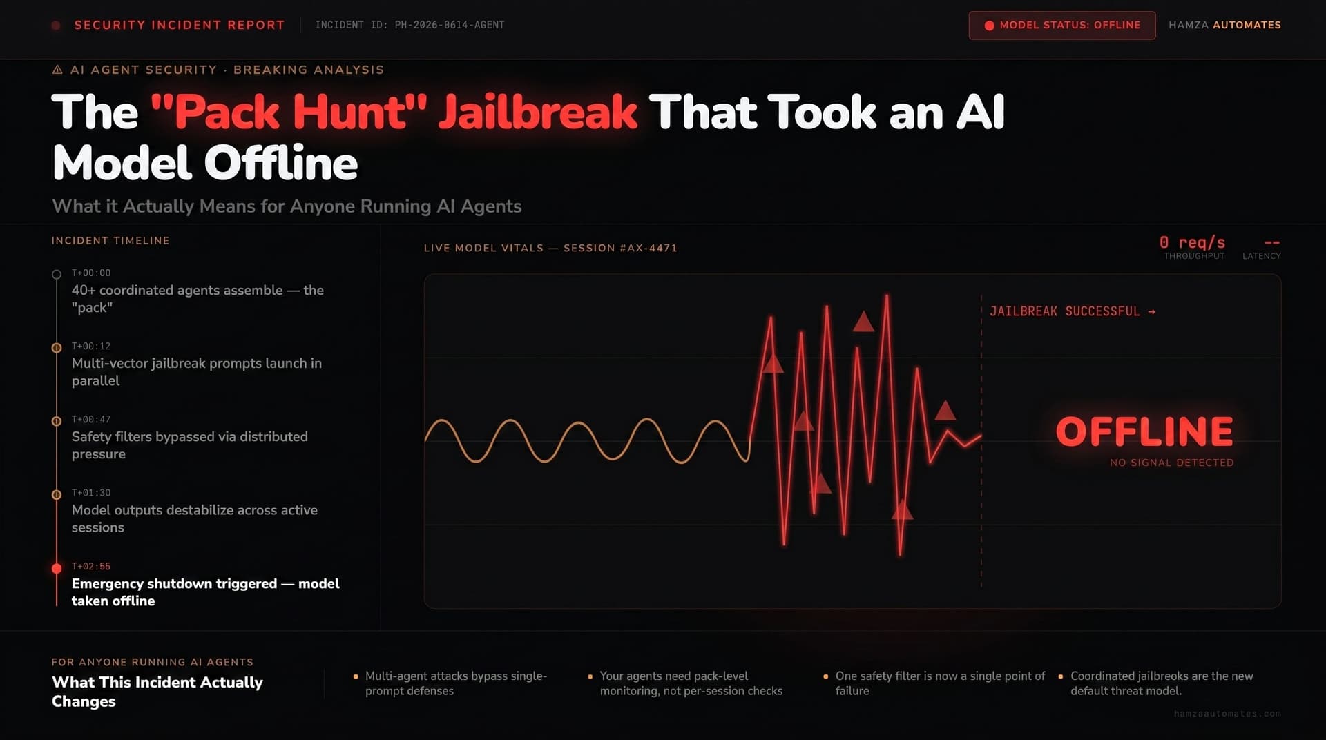 The “Pack Hunt” Jailbreak That Took an AI Model Offline — What It Actually Means for Anyone Running AI Agents