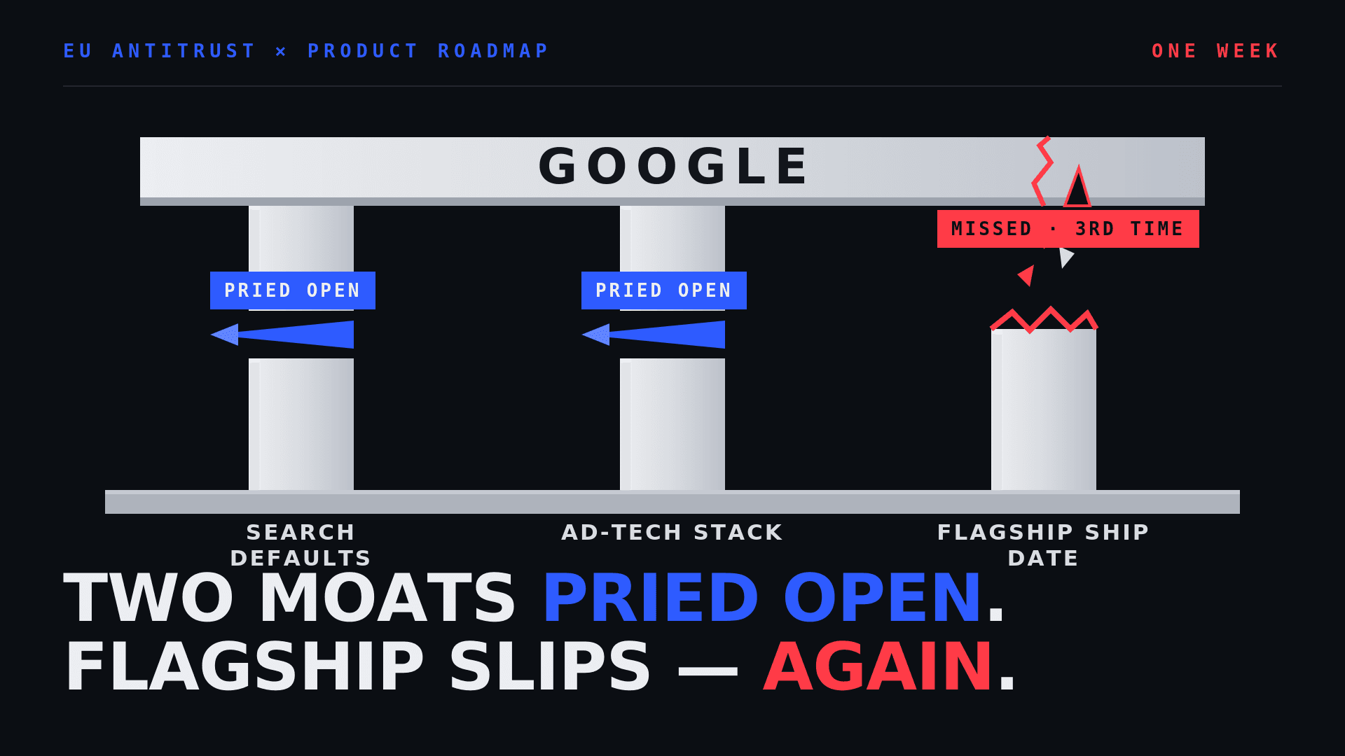 Brussels Pried Open Google's Two Moats the Same Week Its Flagship Missed Its Third Deadline
