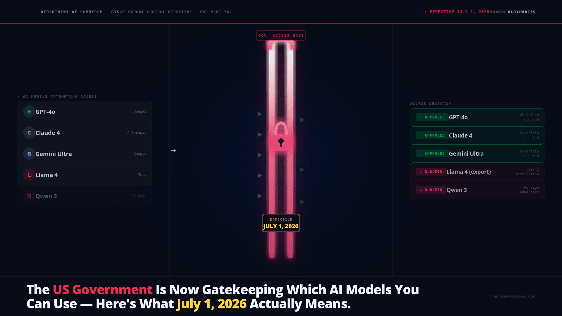 The US Government Is Now Gatekeeping Which AI Models You Can Use. Here’s What July 1, 2026 Actually Means.
