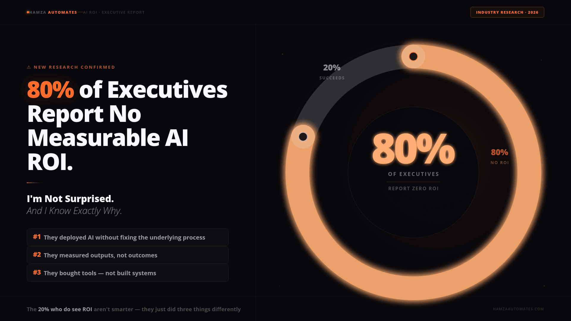 80% of Executives Report No Measurable AI ROI. I’m Not Surprised — And I Know Exactly Why.