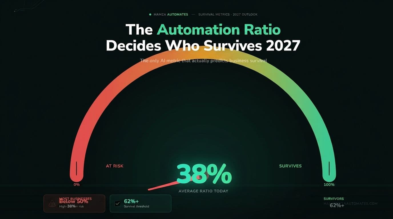 Your “Automation Ratio” Is the Only AI Metric That Actually Predicts Whether Your Business Survives 2027