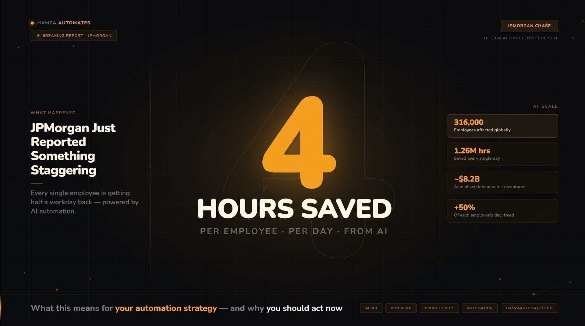 JPMorgan Just Reported 4 Hours Saved Per Employee Per Day From AI. Here’s What That Number Actually Means for Your Business.