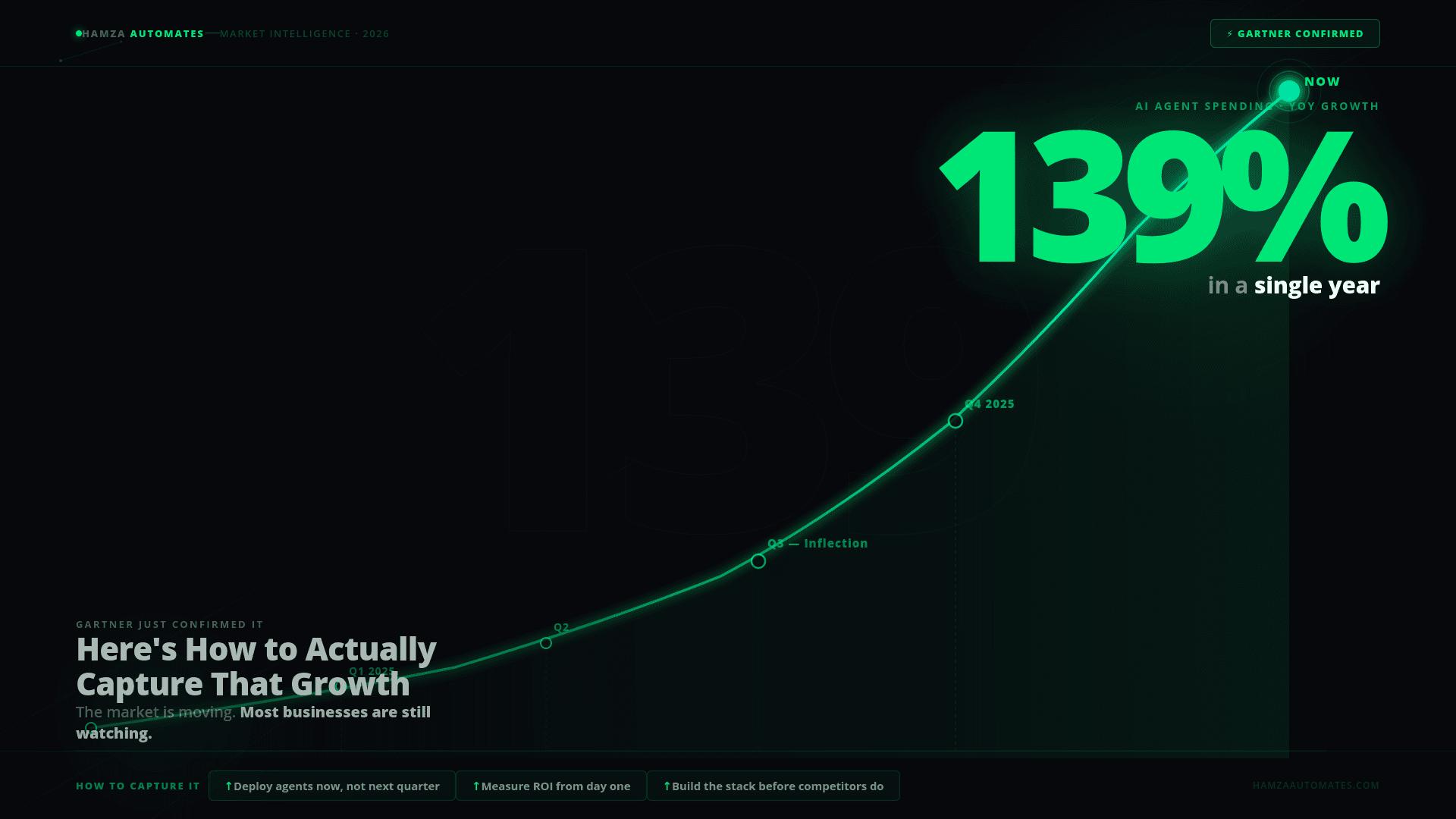 Gartner Just Confirmed What We Already Knew: AI Agent Spending Is Up 139% in a Single Year — Here’s How to Actually Capture That Growth