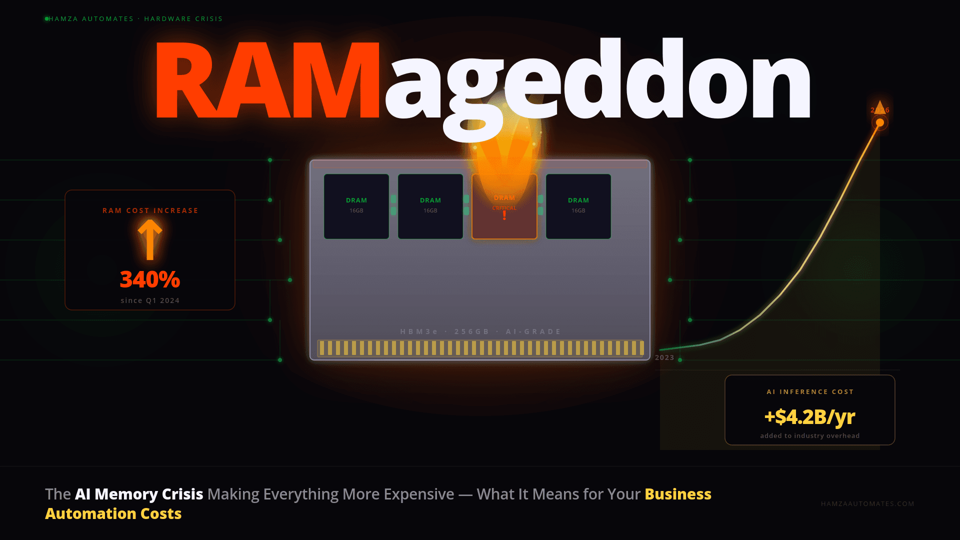 RAMageddon: The AI Memory Crisis Making Everything More Expensive — And What It Means for Your Business Automation Costs