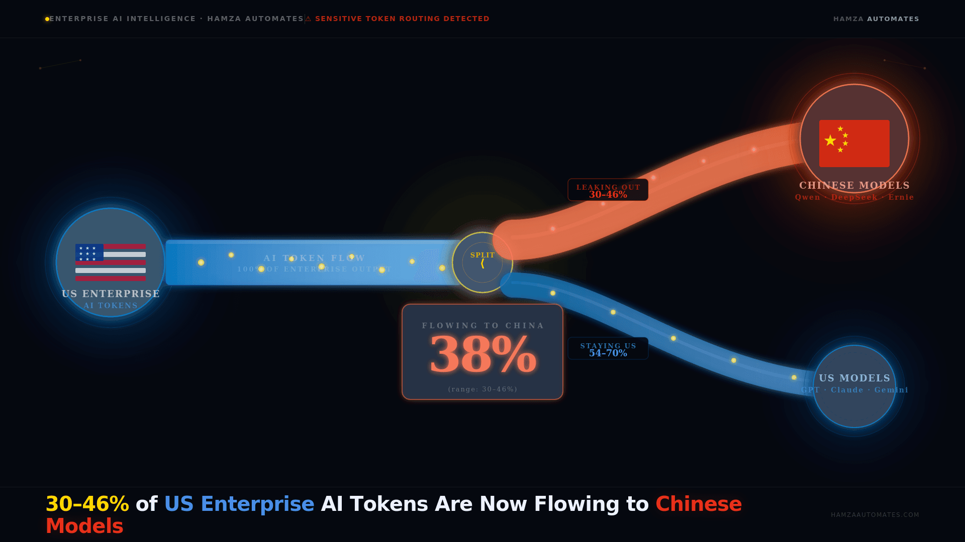 30-46% of US Enterprise AI Tokens Are Now Flowing to Chinese Models.
