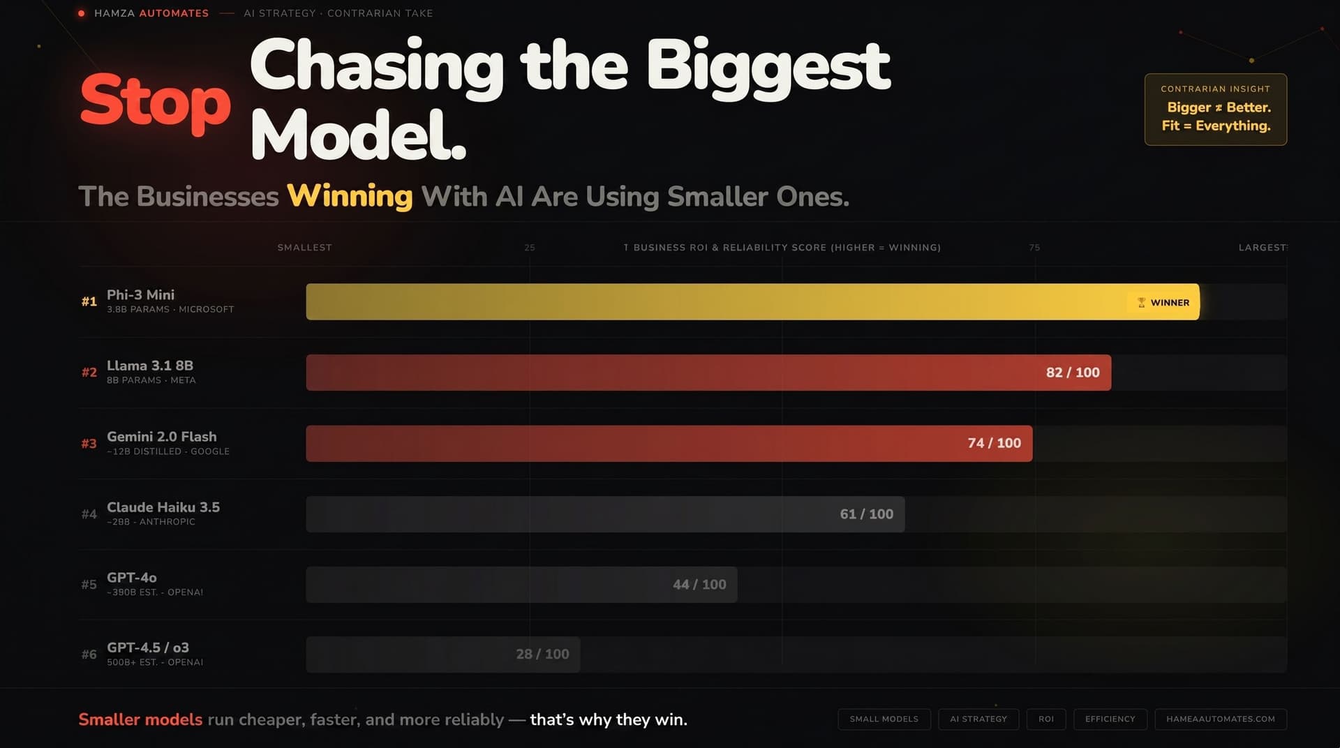 Stop Chasing the Biggest Model. The Businesses Winning With AI Are Using Smaller Ones.