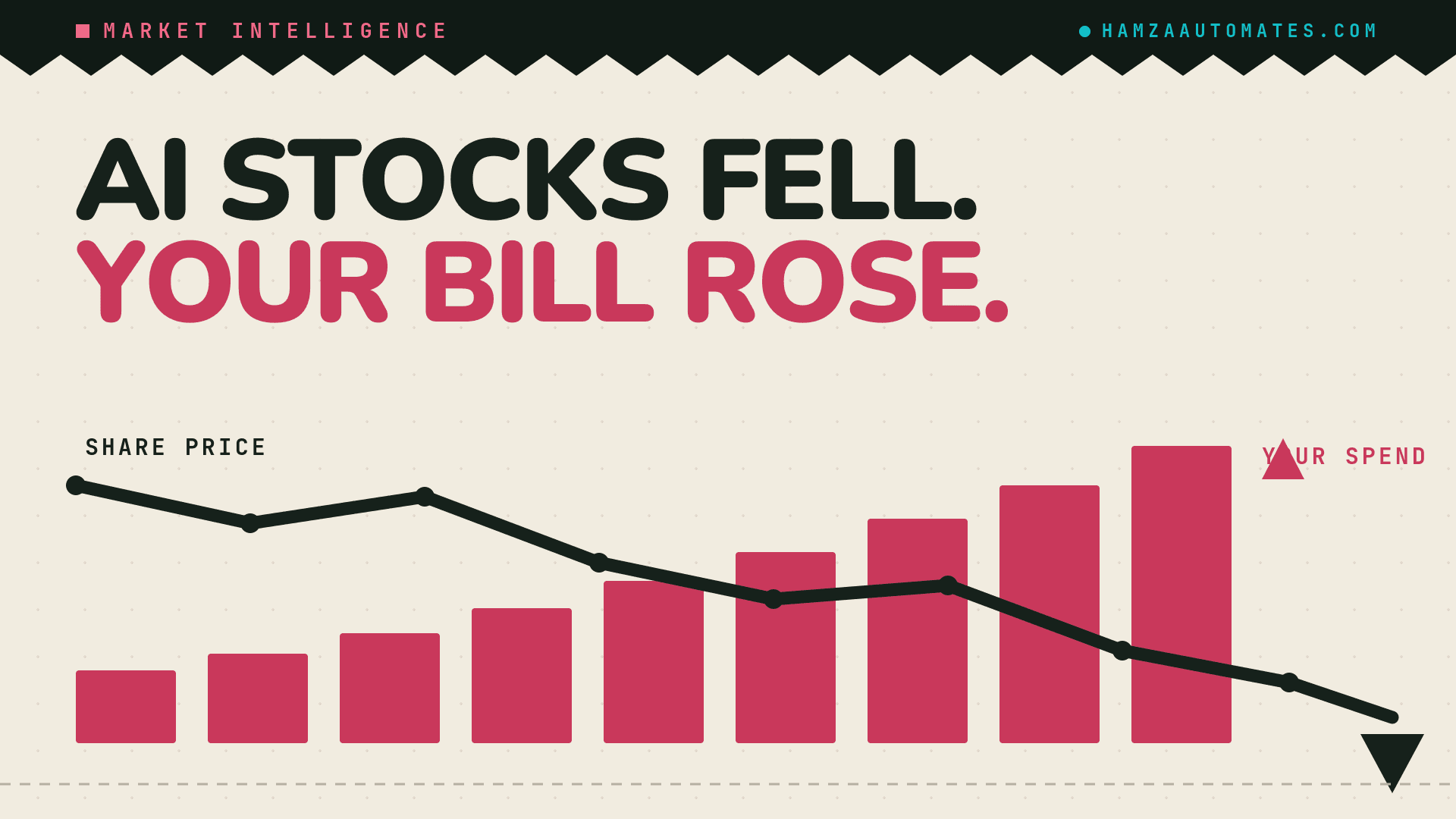 Inside the AI Selloff — and Why Your Token Bill Is Rising Anyway